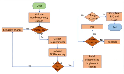 Emergency Change Management Process