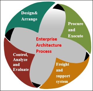 Enterprise Architecture, Enterprise Architecture Process