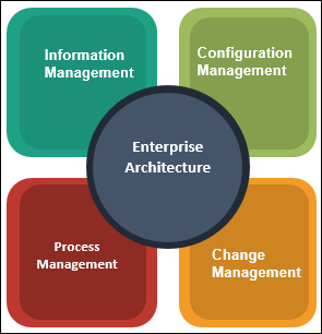 enterprise architecture, EA