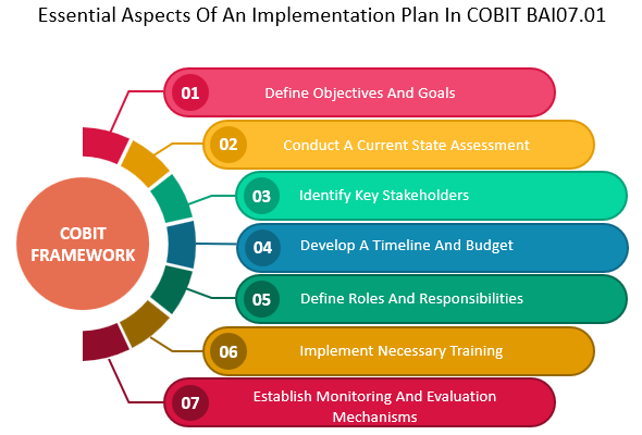Essential Aspects Of An Implementation Plan In COBIT BAI07.01