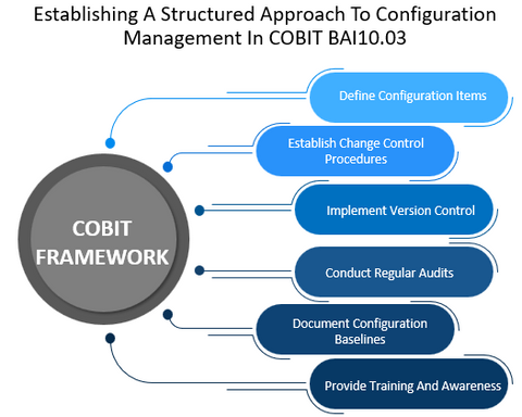 Establishing A Structured Approach To Configuration Management In COBIT BAI10.03