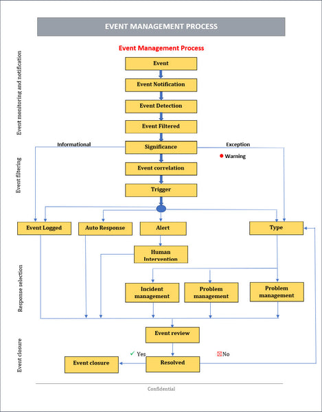 event management process