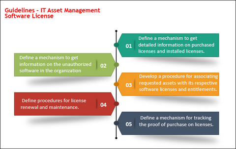 IT Asset Management Software License, IT Asset Management Policy Template, IT Asset Management Template