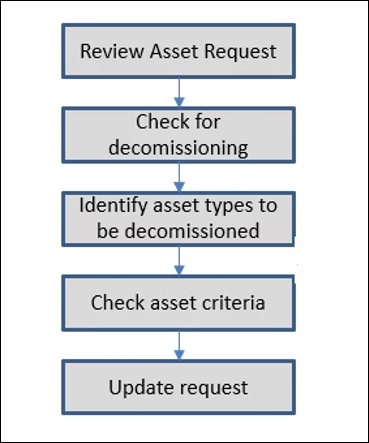 IT Asset Requisition