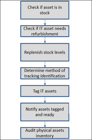 Inventory Asset