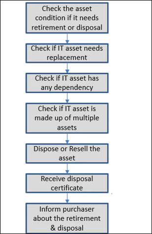 IT Asset Retirement and Disposal