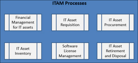 ITAM process