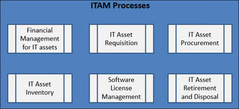 it asset management process