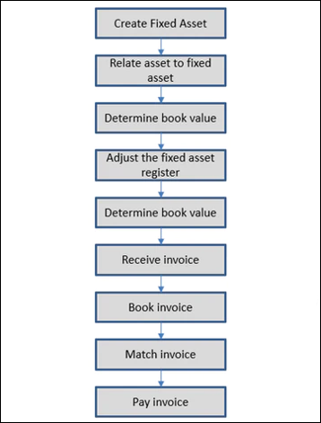 Financial Management for ITAM