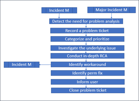 Problem Management ,ITIL Problem Management ,ITIL Problem Management Processes