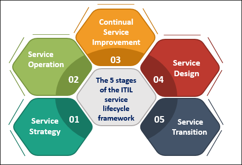 ITIL Framework