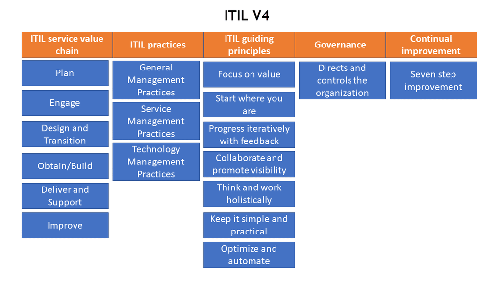 ITIL 4 ,ITIL V4 Framework ,ITIL V4 