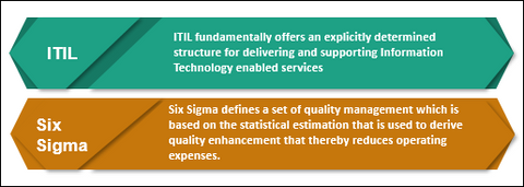 ITIL, sixsigma