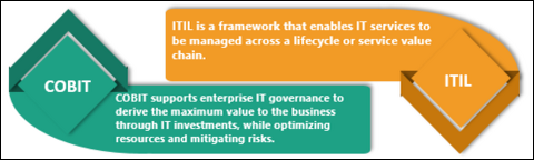 ITIL vs COBIT, COBIT,IT Governance Frameworks