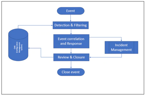  ITIL Event Management , Event Management processes  