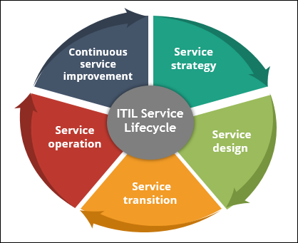 ITIL Lifecycle