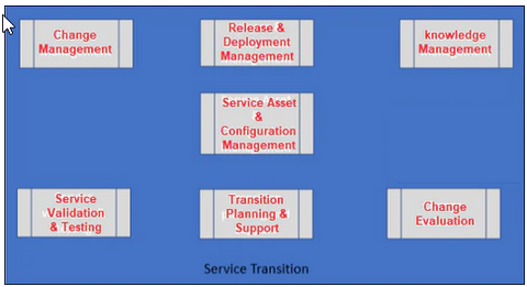 ITIL Service Transition