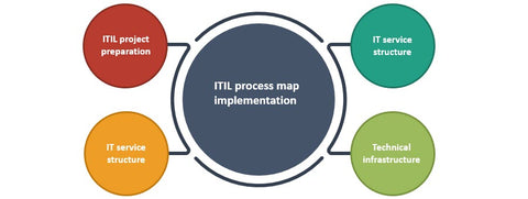 ITIL process map implementation