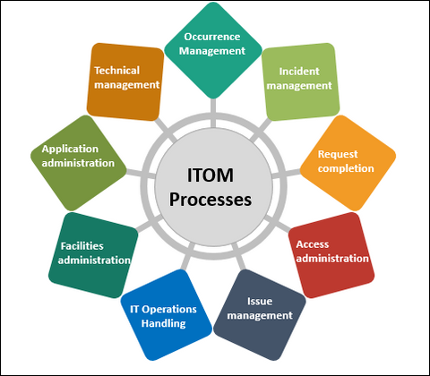 ITOM, ITOM Process, IT Operation Management, Operation management