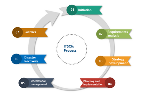 ITSCM Process, Service Continuity Plan