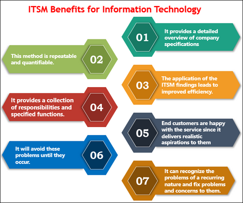 ITSM, ITSM Framework