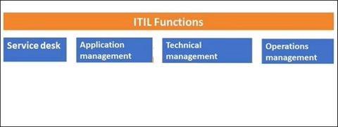 UTIL functions, ITSM processes