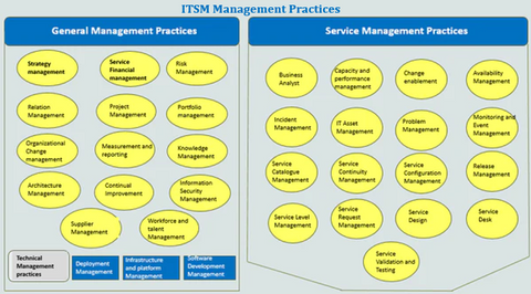 ITSM4 Management Practices, ITSM4 Management 