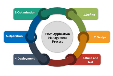 Application Management, ITSM Application Management , Application Management processes