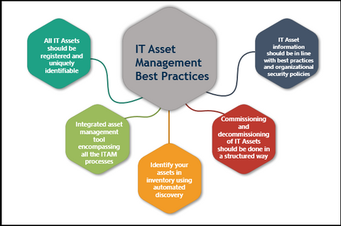 IT Asset Management Best Practices