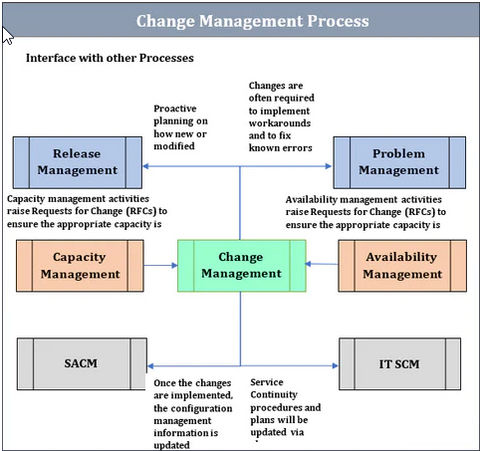 Change Management, Change Management Process