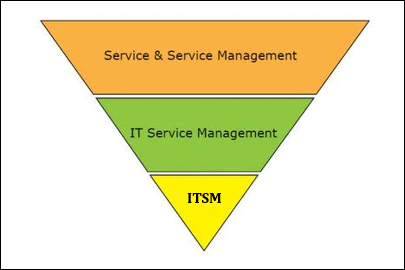 IT Service Management 
