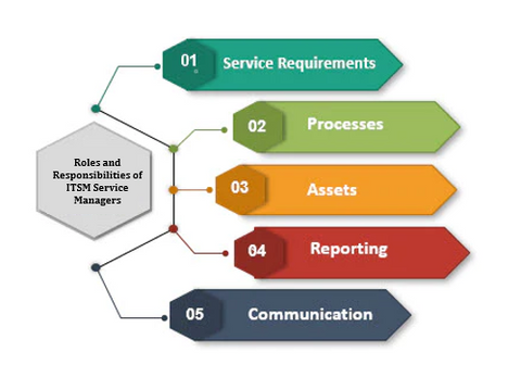 IT Service Management Roles and Responsibilities