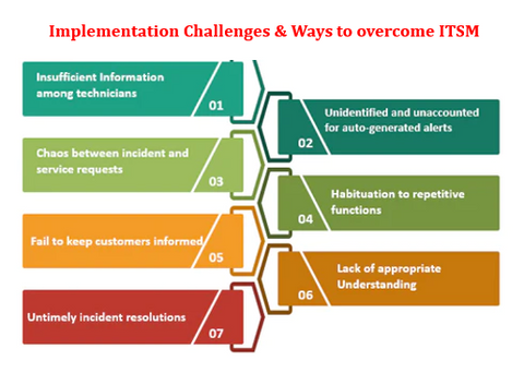  ITSM Implementation Challenges, ITSM Implementation, Ways to Overcome with ITSM,ITSM, IT service Management