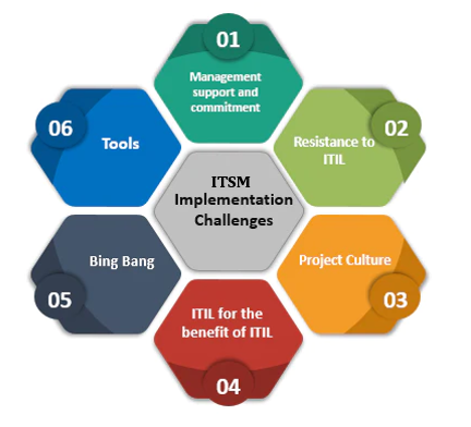  ITSM Implementation Challenges, ITSM Implementation, Ways to Overcome with ITSM,ITSM, IT service Management