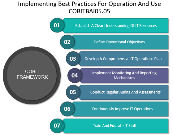 Implementing best practices for operation and use COBITBAI05.05
