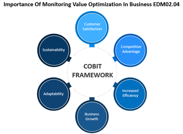 Importance Of Monitoring Value Optimization In Business EDM02.04
