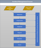 Incident Management Process, Incident Management Process Template Word