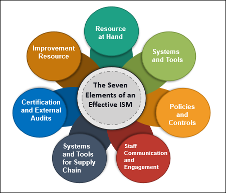 Information Security Management