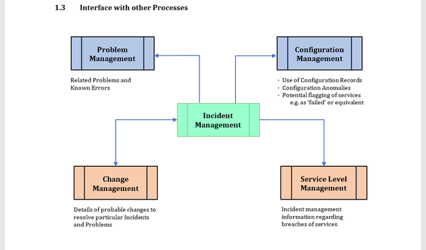 Interface with other ITIL processes, ITIL Incident Management Process Template, ITIL Incident Process Template Word