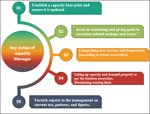 Capacity management, CAM