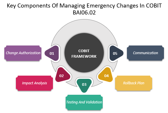 Key Components Of Managing Emergency Changes In COBIT BAI06.02