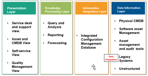 Knowledge Management, ITIL Knowledge Management