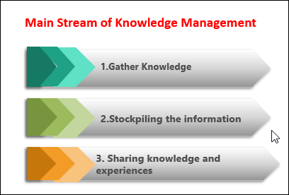 Knowledge Management, ITIL Knowledge Management