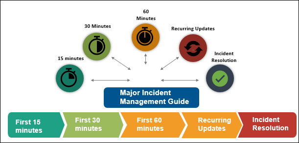 Major Incident Management Guide, Incident Management Report