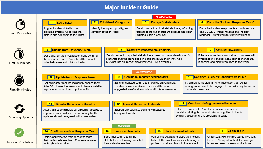 Major Incident Management Guide, Major Incident Management Guide Excel Template, Major Incident Management Guide Template Excel