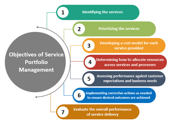Objectives of Service Portfolio Management 
