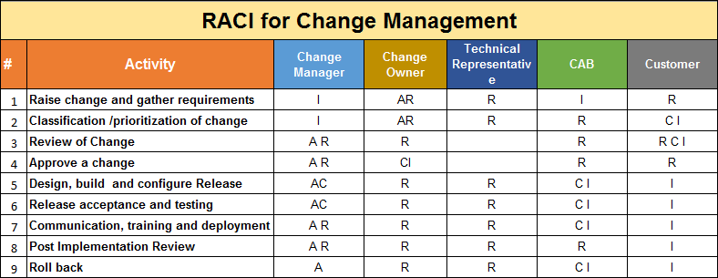 RACI for Change Management