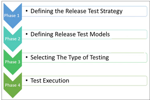 Release Testing and Verification – ITIL Release Management Release Testing