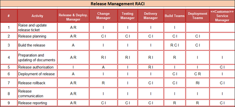 Release management RACI, RACI