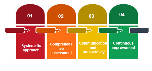 Risk Factor checklist